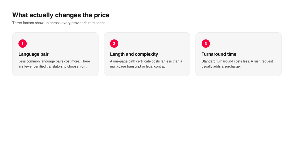 Diagram of three factors that change certified translation price: language pair, document length, and turnaround time