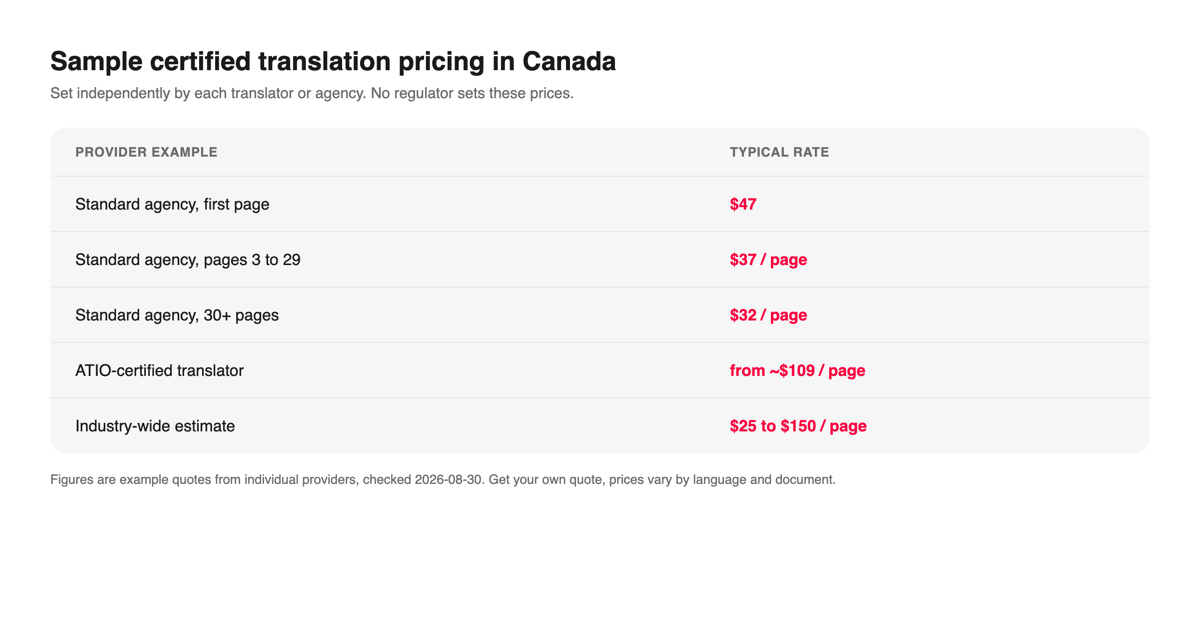Sample certified translation pricing table showing per-page rates from different Canadian providers