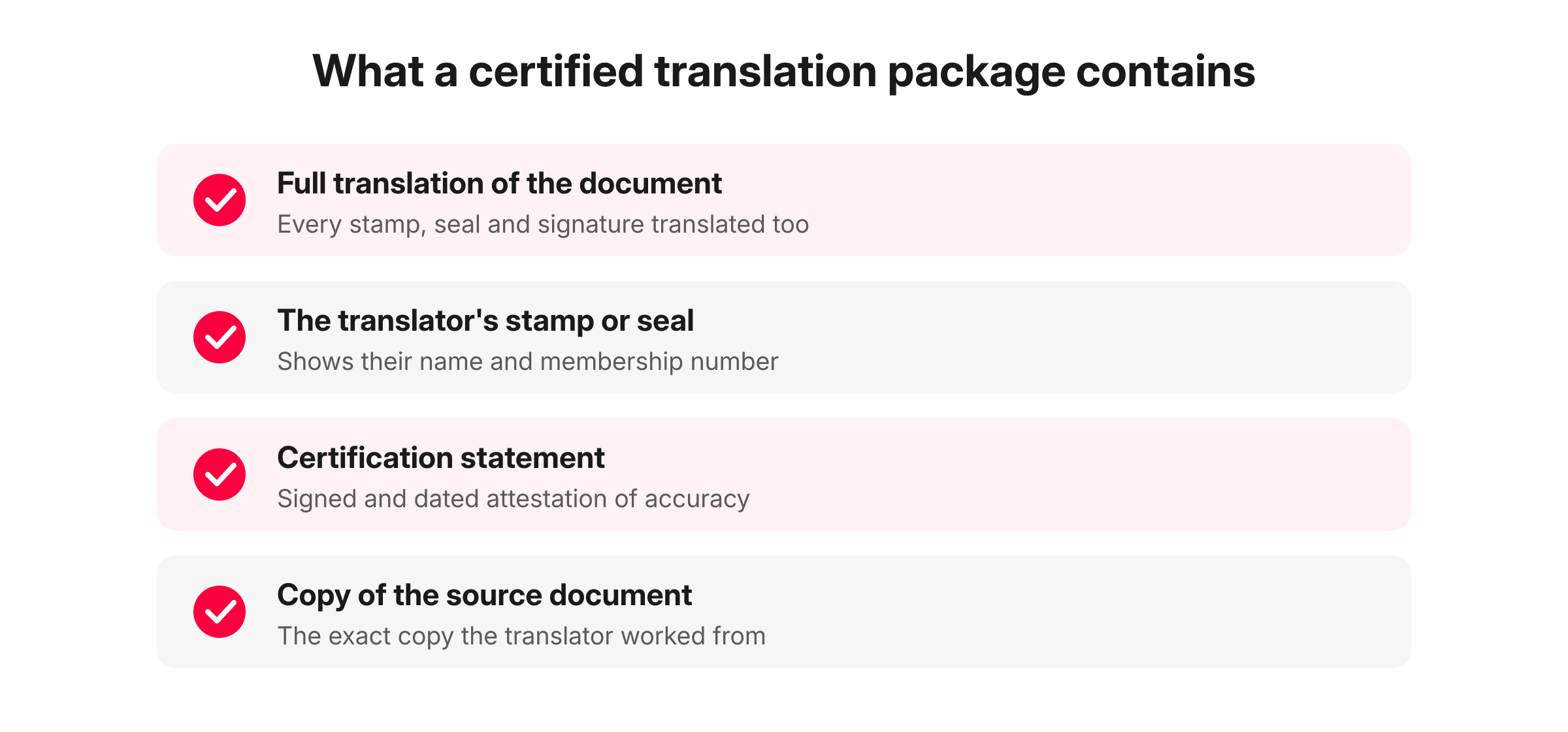 Checklist infographic of what a certified translation package contains: full translation, translator's stamp, certification statement, and copy of the source document
