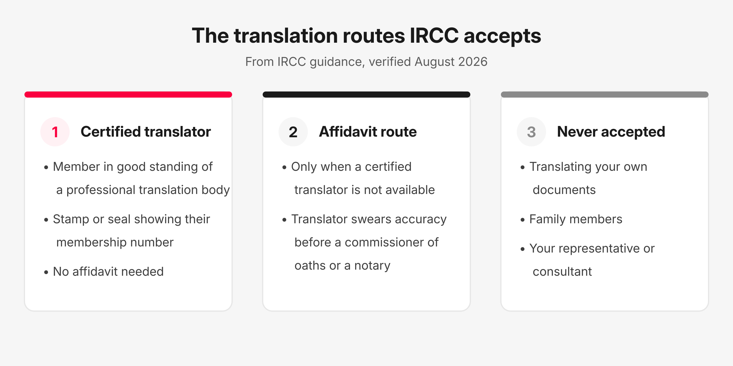 Infographic showing the three IRCC translation routes: certified translator, affidavit route, and translations that are never accepted