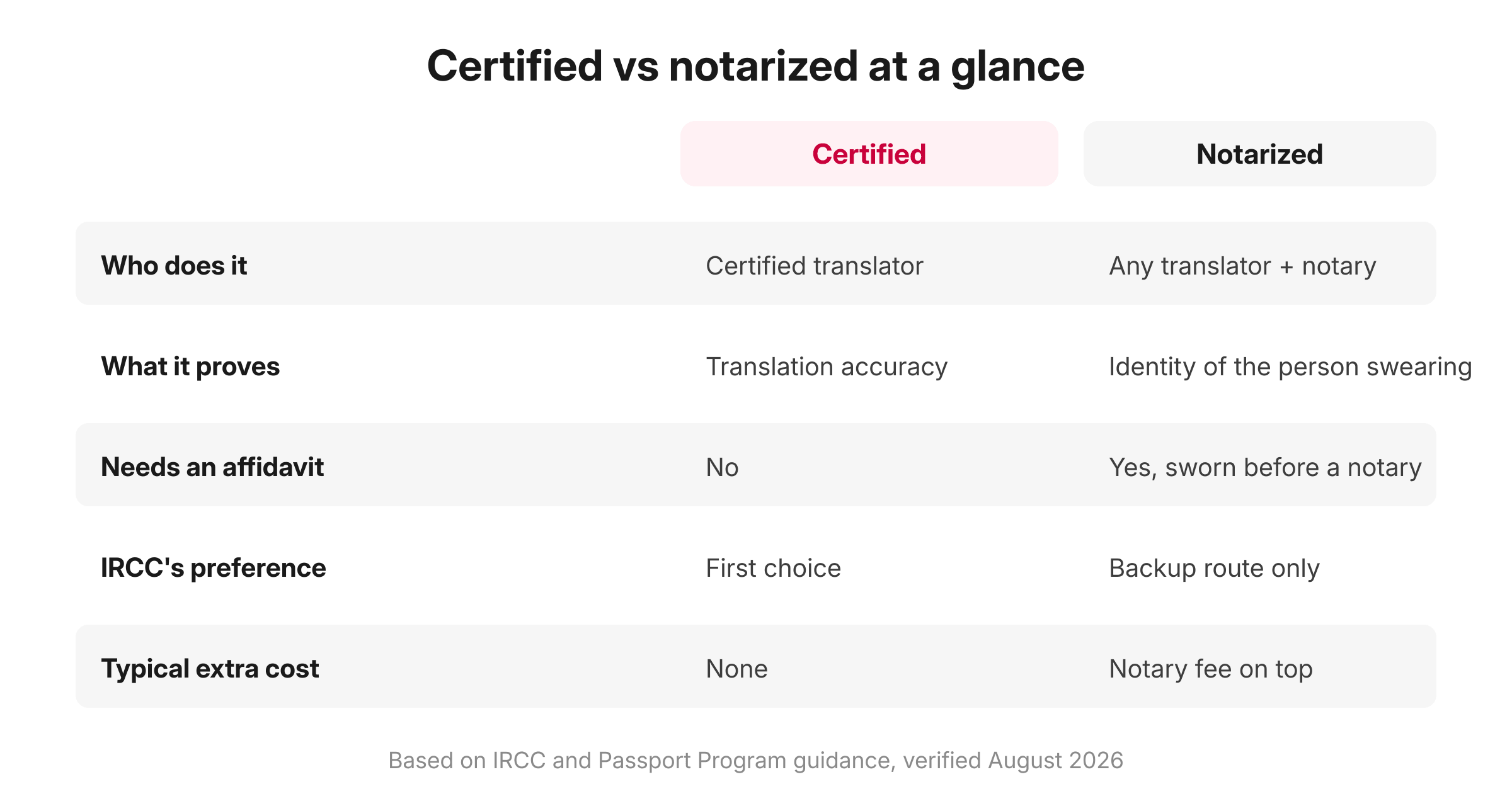 Comparison infographic of certified versus notarized translation: who does it, what it proves, affidavit requirement, IRCC preference, and typical extra cost