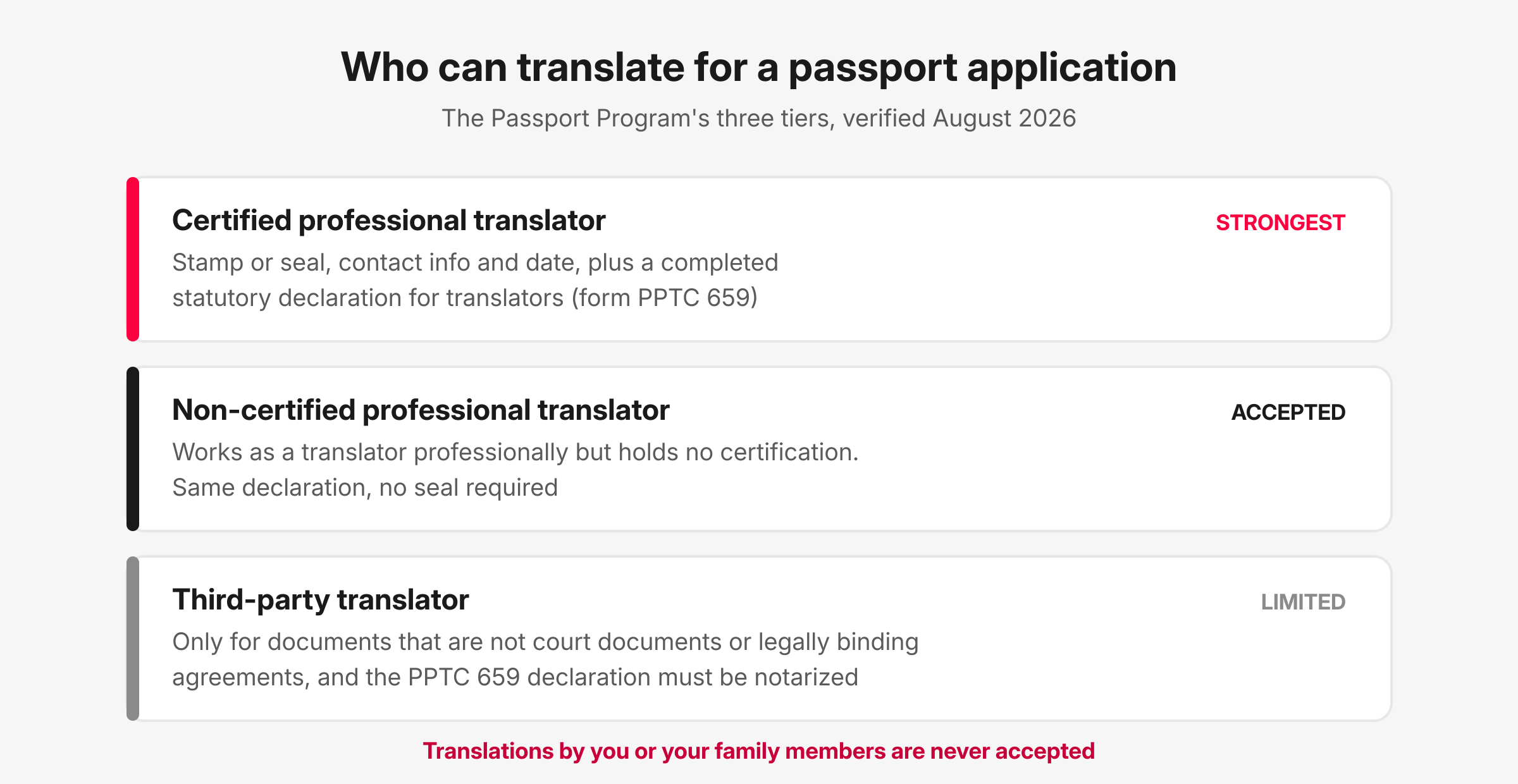 Infographic of the Passport Program's three translator tiers: certified professional, non-certified professional, and third-party translators