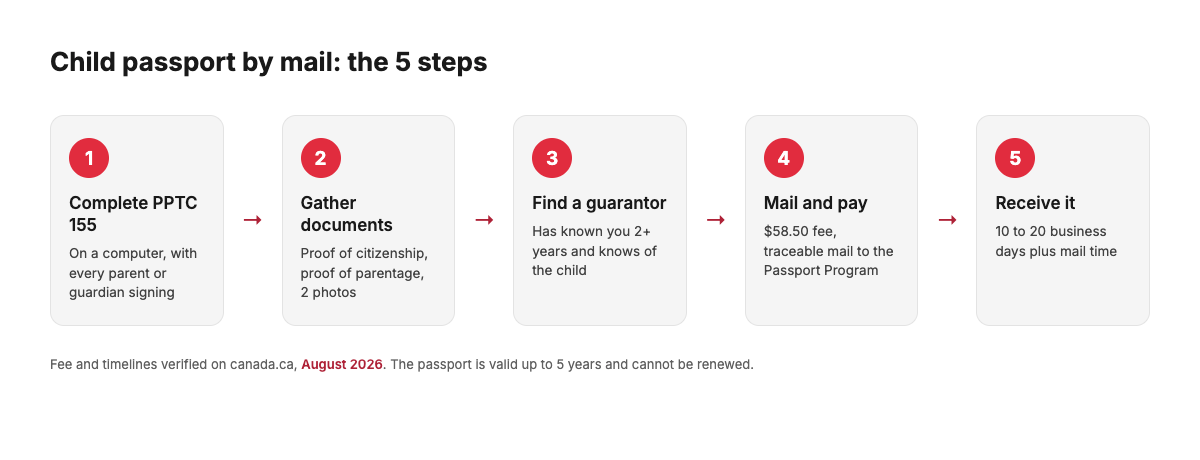 Five steps to apply for a child passport by mail: complete PPTC 155, gather documents, find a guarantor, mail with payment, and receive it in 10 to 20 business days