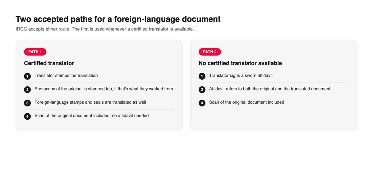 Diagram comparing the two accepted paths for translating a document for IRCC: certified translator stamp, or a translator's affidavit