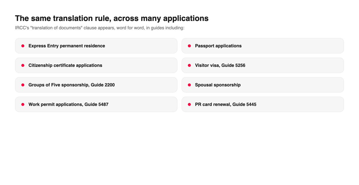 Grid showing the same IRCC translation of documents rule appearing across Express Entry, passport, citizenship, visitor visa, and other application guides